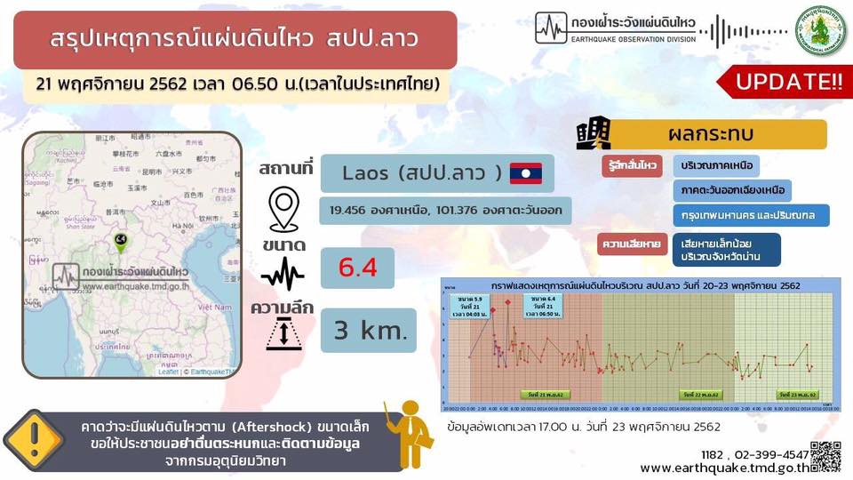 แผ่นดินไหวที่ลาว สะเทือนถึงไทย!! ปภ. เร่งให้ความช่วยเหลือประชาชน