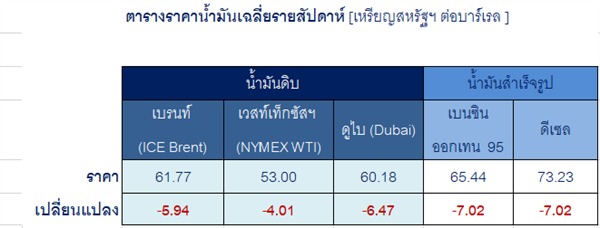 สถานการณ์น้ำมันดิบและน้ำมันสำเร็จรูปวันที่ 3-7 มิ.ย. 62 และคาดการณ์วันที่ 10-14 มิ.ย. 62 โดยทีมวิเคราะห์ตลาดต่างประเทศ บริษัท ปตท. จำกัด (มหาชน)