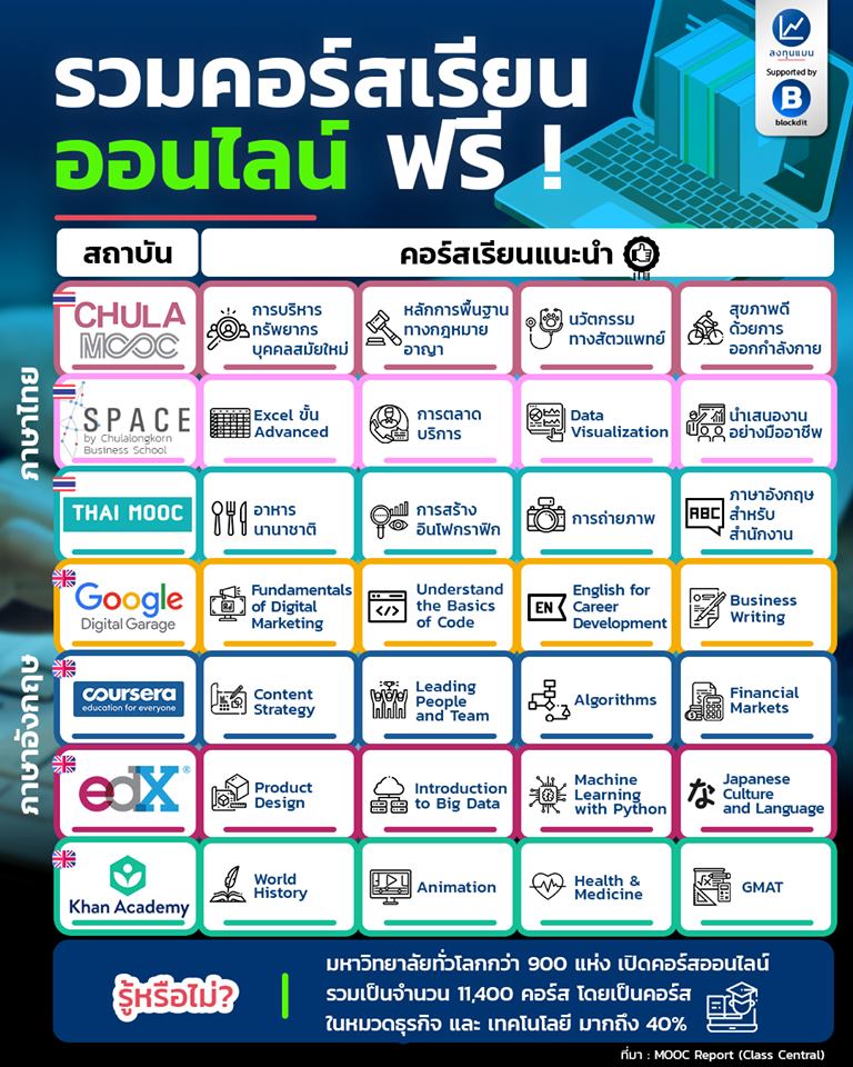 รวมคอร์สเรียนออนไลน์ ฟรี!